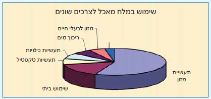 (בספר תרשים עוגה, היעזר במנחה)